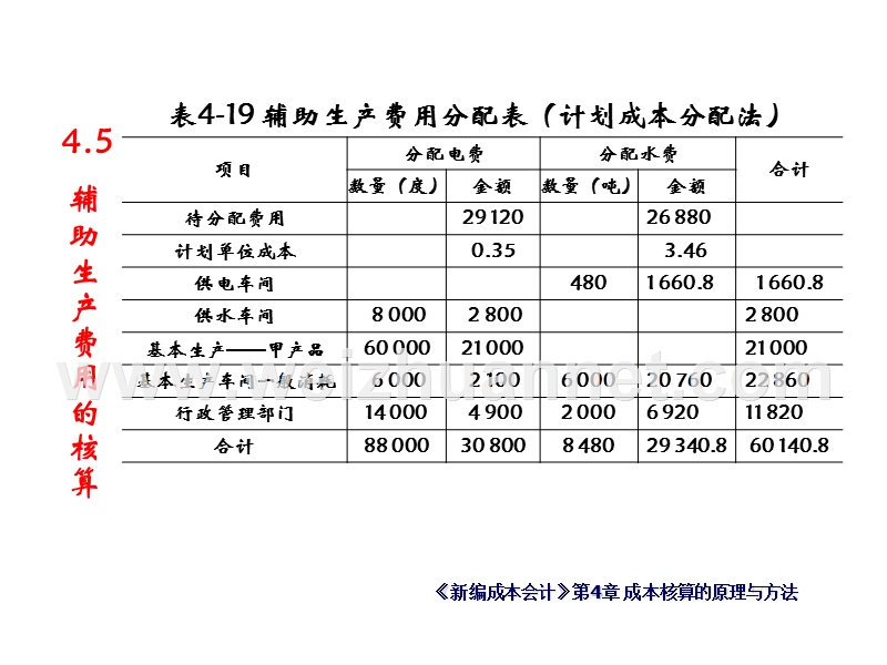 计划成本分配法.ppt_第3页