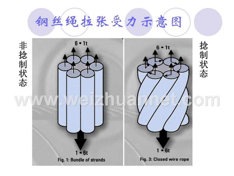 钢丝绳使用中应注意的有关事项.ppt_第3页