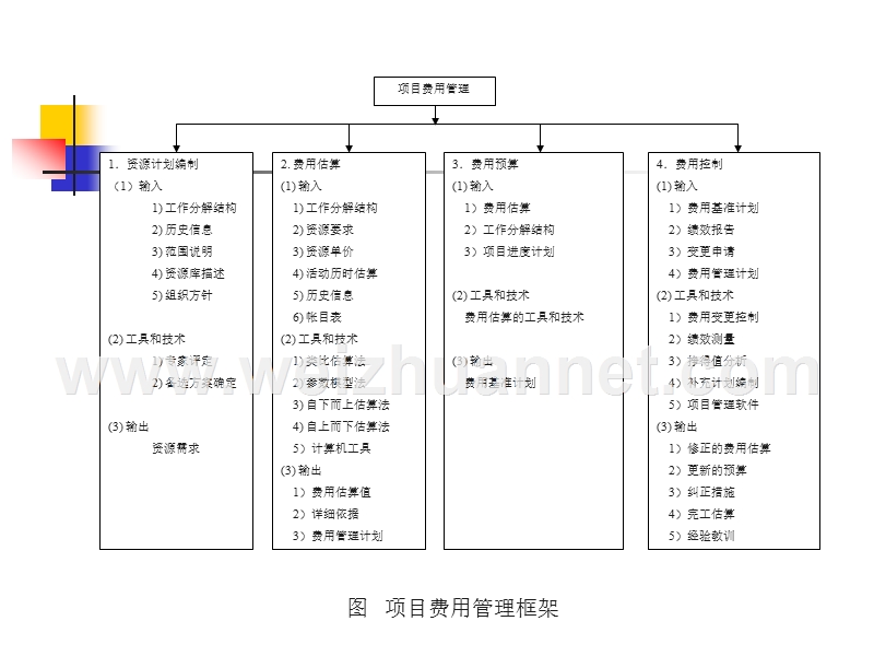 第7章--项目费用计划与控制.ppt_第2页