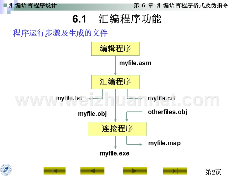 第6章--汇编语言程序格式及伪指令.ppt_第2页