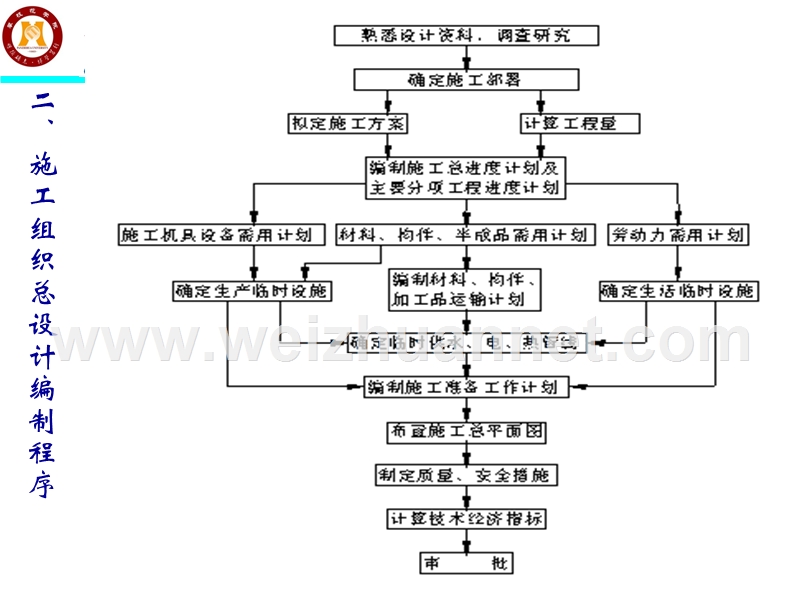 第五章-施工组织总设计.ppt_第3页