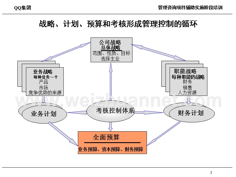 计划与预算管理培训课程.ppt_第3页