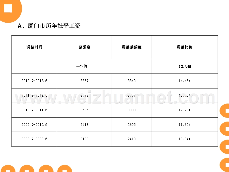 薪资调整比例.ppt_第3页