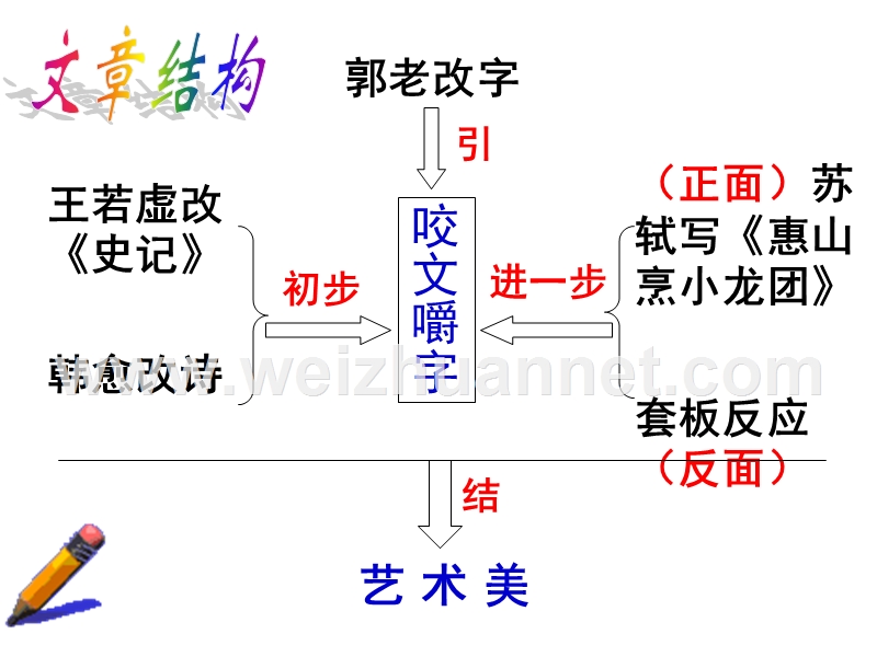 2014-2015学年高中语文同步课件北京：3.8《咬文嚼字》16张（人教新课标必修5）.ppt_第3页