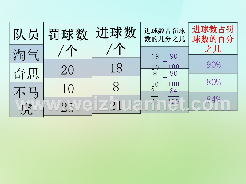 2015-2016六年级数学上册 4.1 百分数的认识课件 （新版）北师大版.ppt_第2页