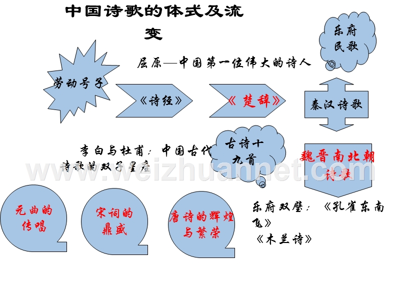 河南省长垣县第十中学高中语文必修二《4 诗经两首-氓》.ppt_第1页