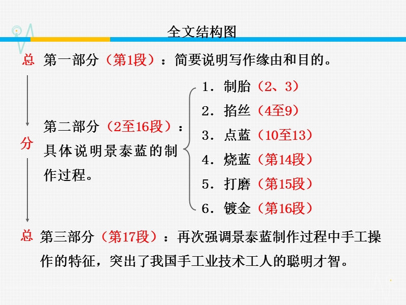 《教师参考》苏教版（高中语文）必修5同课异构课件：文本5 景泰蓝的制作1.ppt_第3页