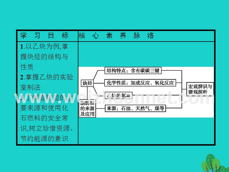 2017_2018学年高中化学第二章烃和卤代烃2.1.2炔烃　脂肪烃的来源及其应用课件新人教版选修520170823491.ppt_第2页