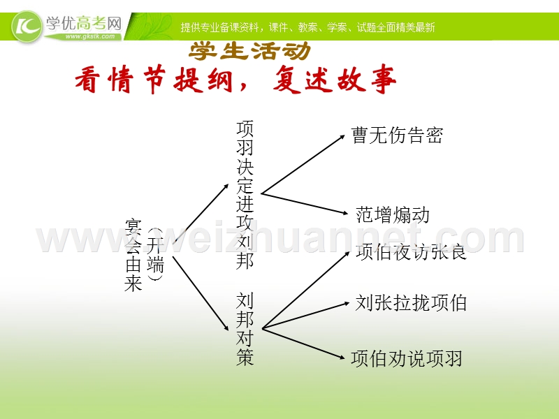 高中语文苏教版必修三课件《鸿门宴》.ppt_第2页