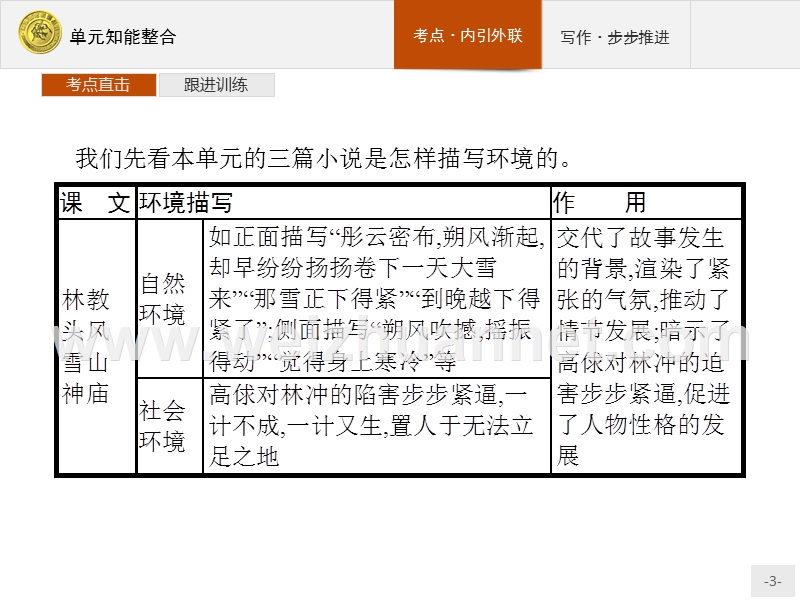 【备课推荐】2017年秋高二语文人教版必修5课件：单元知能整合1.ppt_第3页