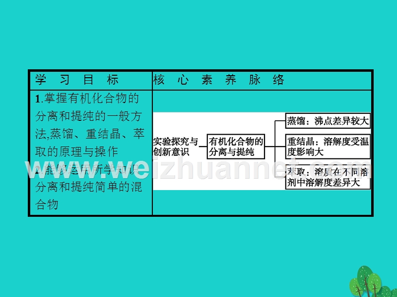 2017_2018学年高中化学第一章认识有机化合物1.4.1有机化合物的分离提纯课件新人教版选修520170823438.ppt_第3页