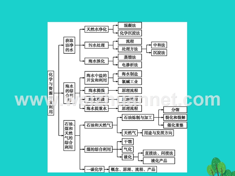 2017_2018学年高中化学第二单元化学与资源开发利用单元整合课件新人教版选修220170823497.ppt_第2页