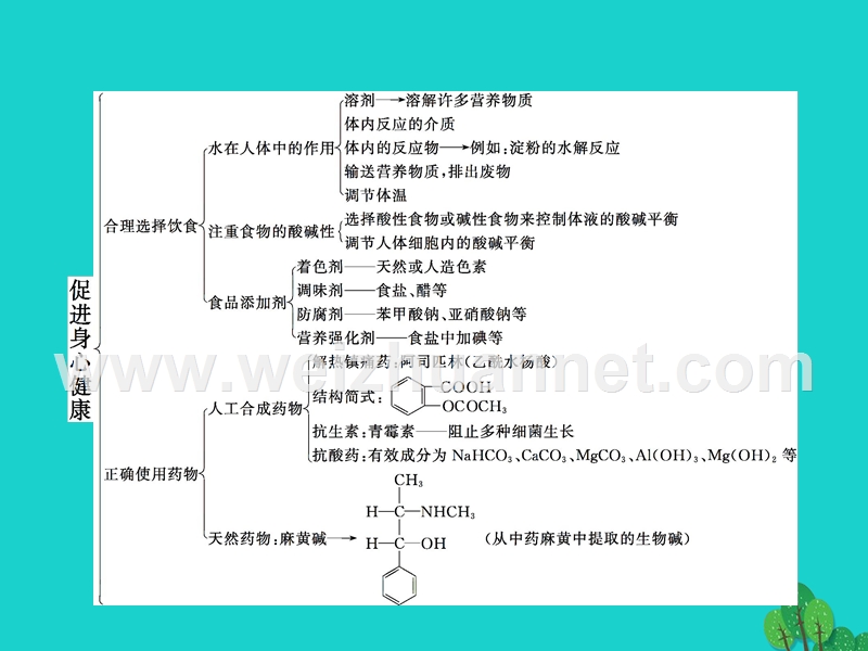 2017_2018学年高中化学第二章促进身心降整合课件新人教版选修120170823493.ppt_第2页