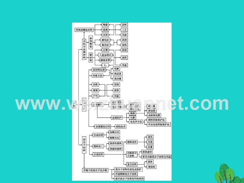 2017_2018学年高中化学第三单元化学与材料的发展单元整合课件新人教版选修220170823482.ppt_第2页
