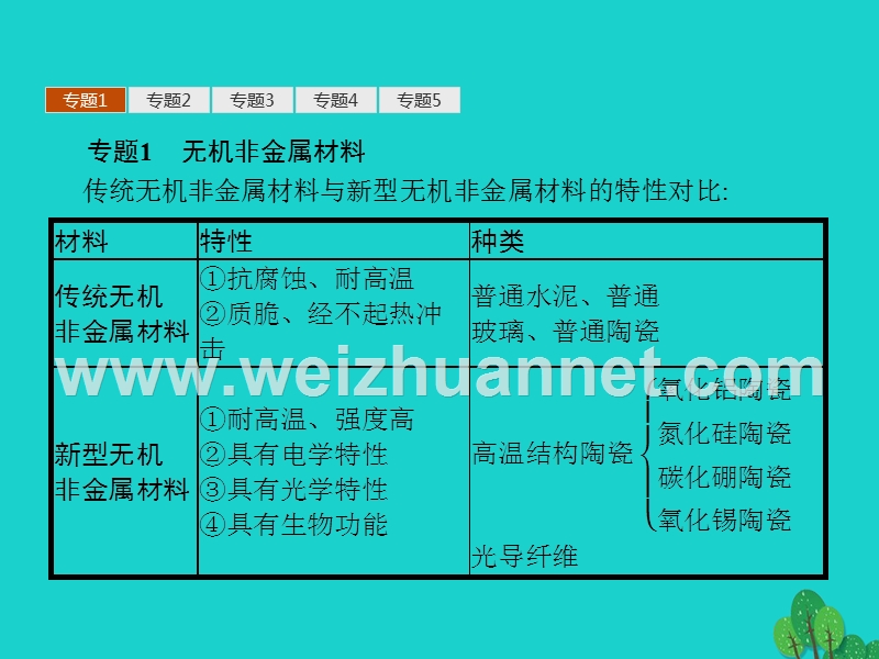 2017_2018学年高中化学第三单元化学与材料的发展单元整合课件新人教版选修220170823482.ppt_第3页