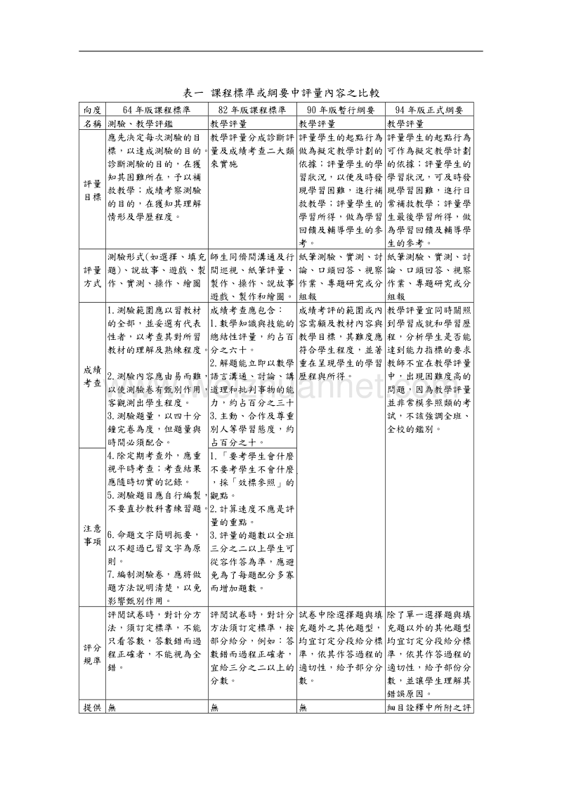 数学评量的愿景与迷失.doc_第2页