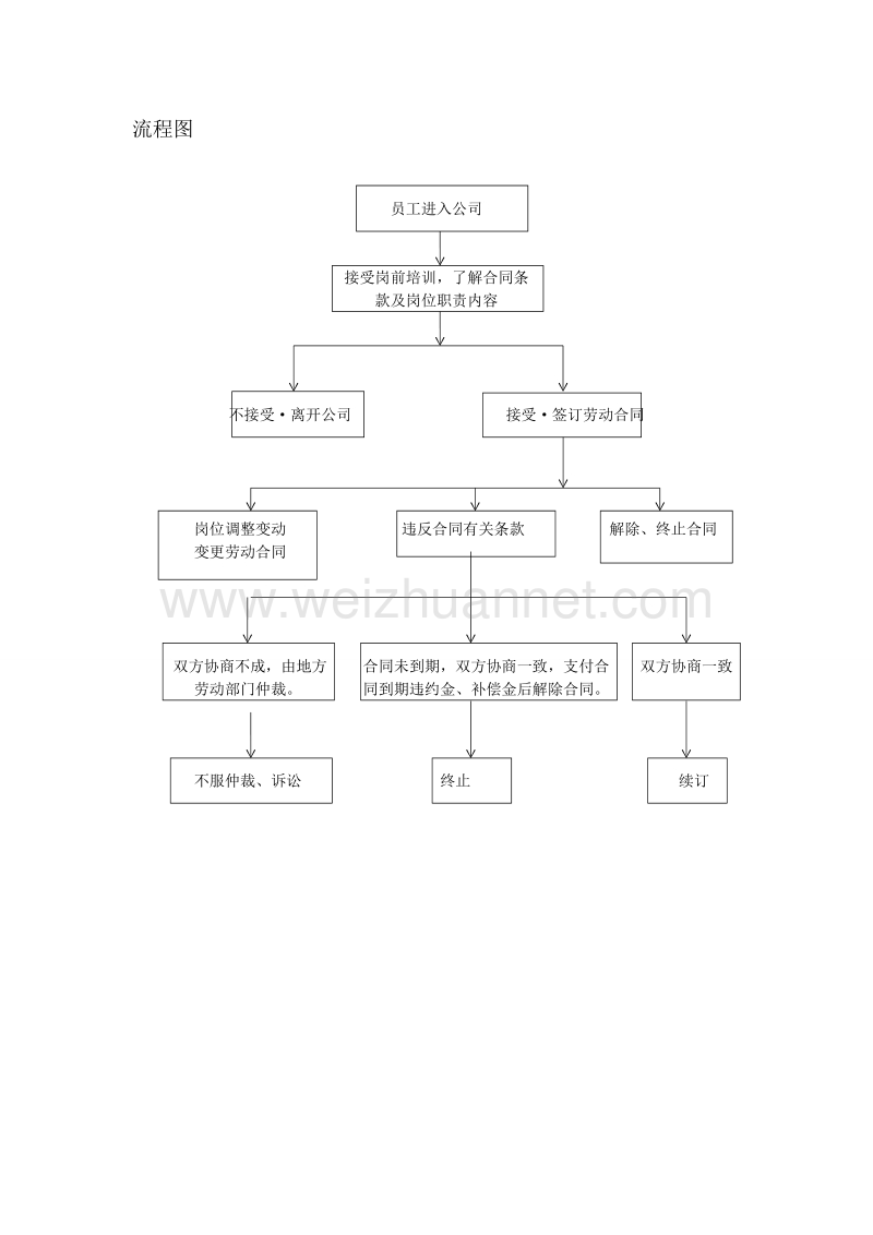 公司劳动合同管理制度及流程图.doc_第3页