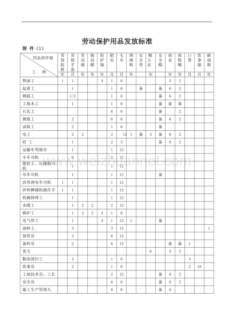 劳动防护用品管理制度.doc_第3页