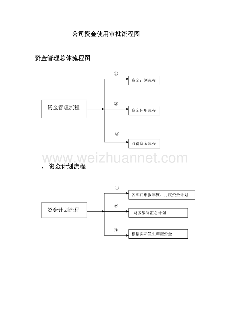 公司财务现金使用流程图.doc_第1页