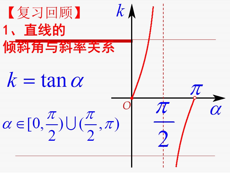 高中苏教版数学必修2同步课件 2.1.1 直线的斜率(3).ppt_第2页