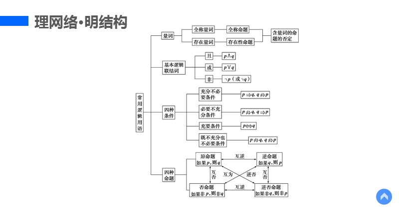 【新步步高】高二数学人教b版选修2-1课件：第一章 常用逻辑用语 章末复习课.ppt_第3页