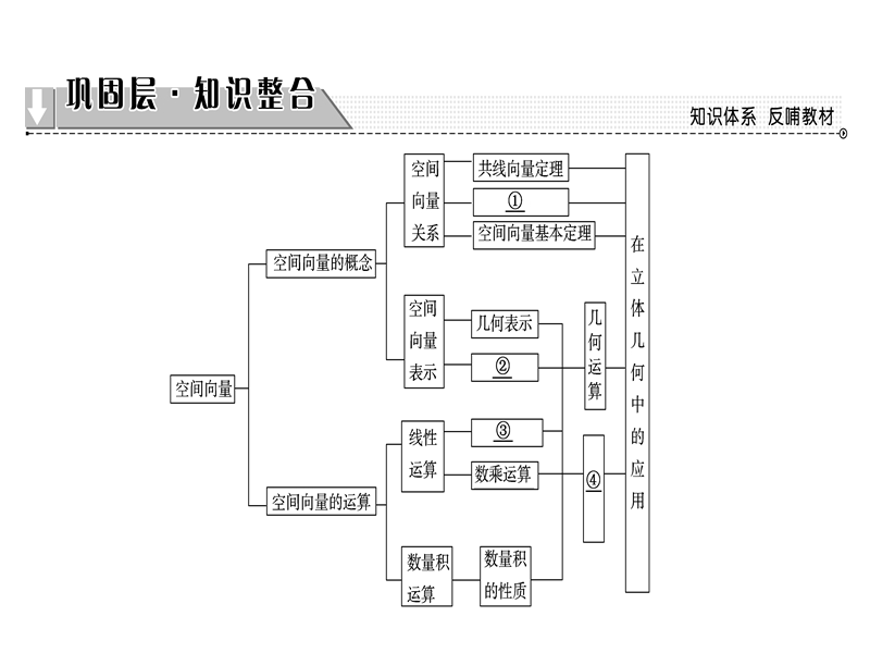 高中数学人教b版选修2-1课件：章末分层突破3 .ppt_第2页