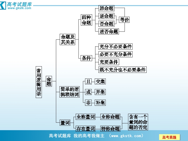 数学：第1章归纳整合 常用逻辑用语课件（人教a版选修2-1）.ppt_第2页