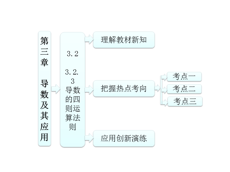 三维设计高二数学人教b版选修1-1课件：3.2.3 导数的四则运算法则.ppt_第1页