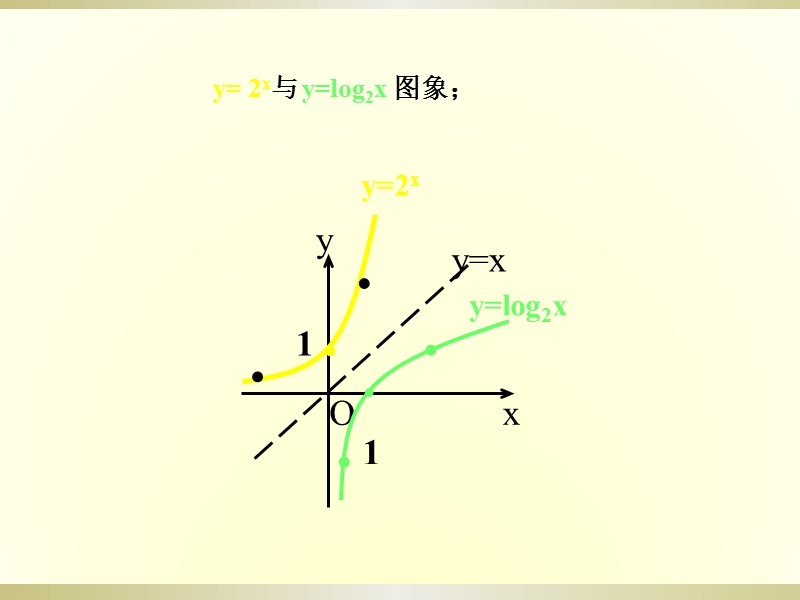 新人教b版必修一3.2.3《指数函数与对数函数的关系》2.ppt_第3页