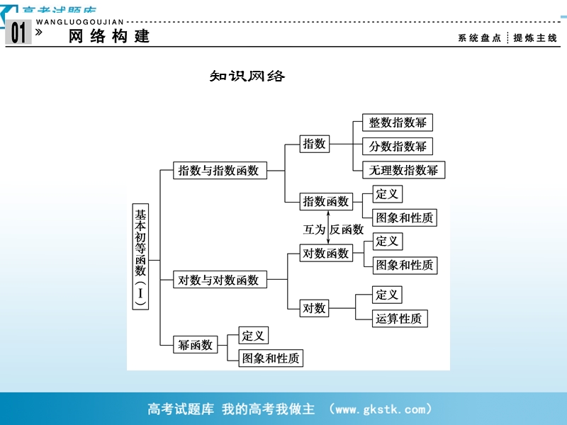 数学：第2章归纳整合 基本初等函数 课件（人教a版必修1）.ppt_第2页