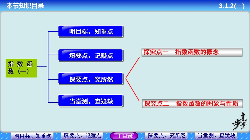 【最新】高中数学（苏教版）必修一精讲课件：3-1 指数函数2(1).ppt_第2页