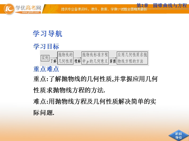 优化方案数学苏教版选修2-1课件：2.4 抛物线2.4.2.ppt_第2页