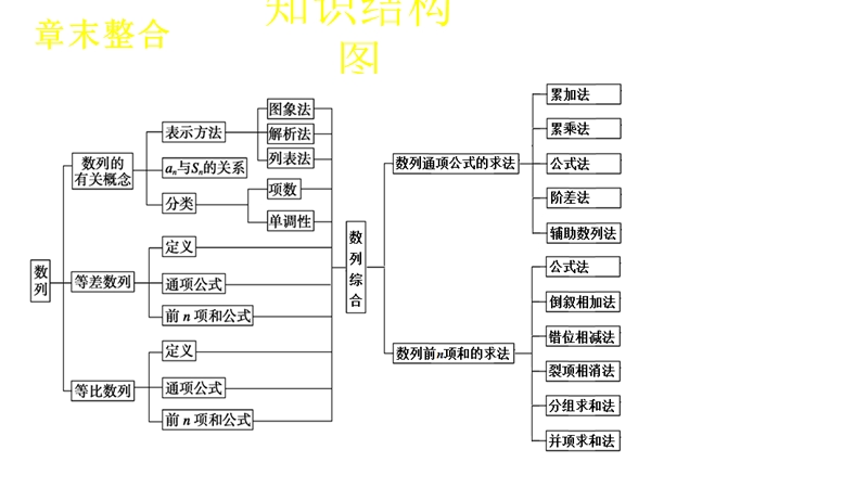 【新步步高】高二数学苏教版必修5 第2章 数列 课件.ppt_第2页