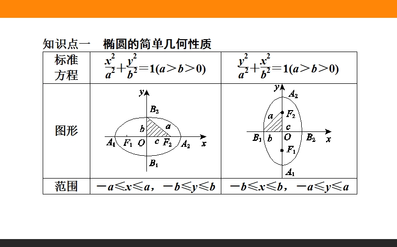 【师说】高中数学新课标选修2-1配套课件：08《椭圆的简单几何性质》.ppt_第2页