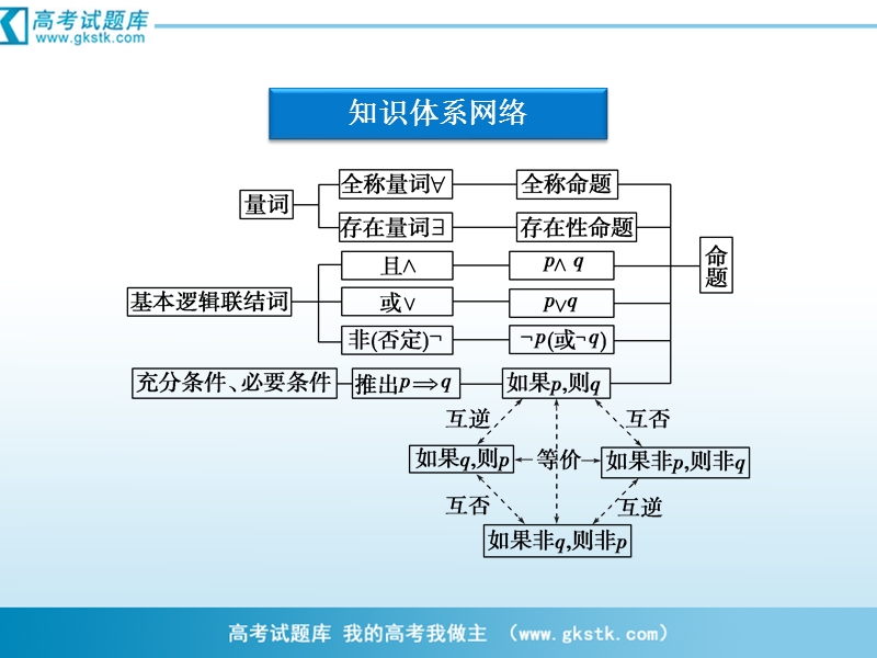 第1章 本章优化总结 课件（人教b版选修2-1）.ppt_第2页