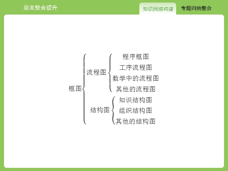 【志鸿优化设计】（）2015高中数学人教a版选修1-2精品课件：章末整合提升4.ppt_第2页