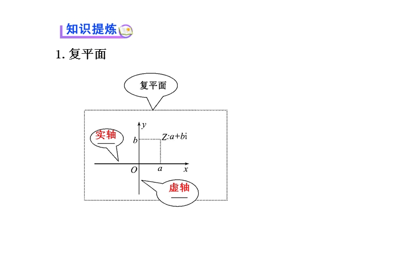 【课时讲练通】人教a版高中数学选修2-2课件：3.1.2 复数的几何意义（精讲优练课型）.ppt_第3页