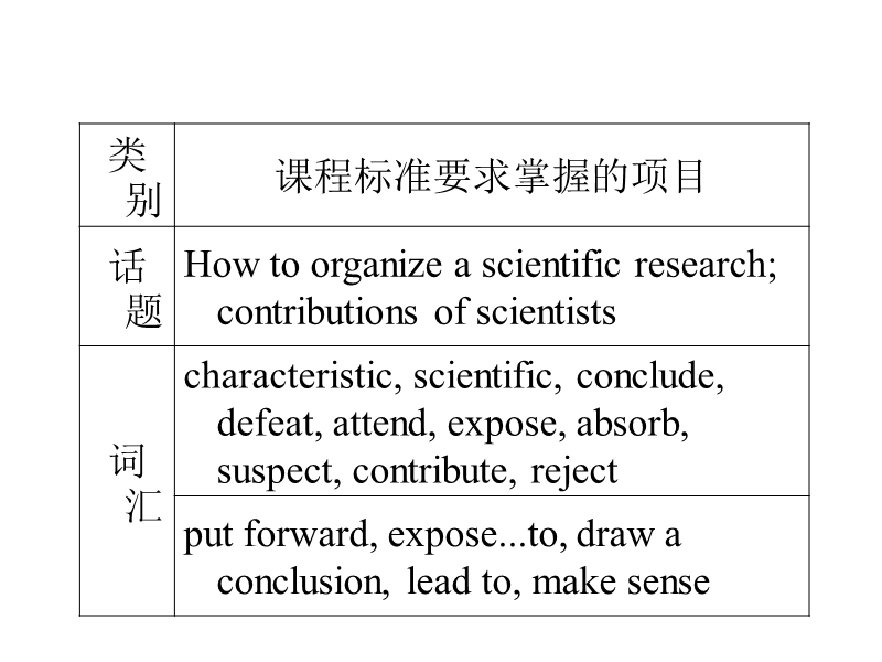 高二新人教版英语必修5课件 unit 1 great scientists warming up & pre&shy.ppt_第3页