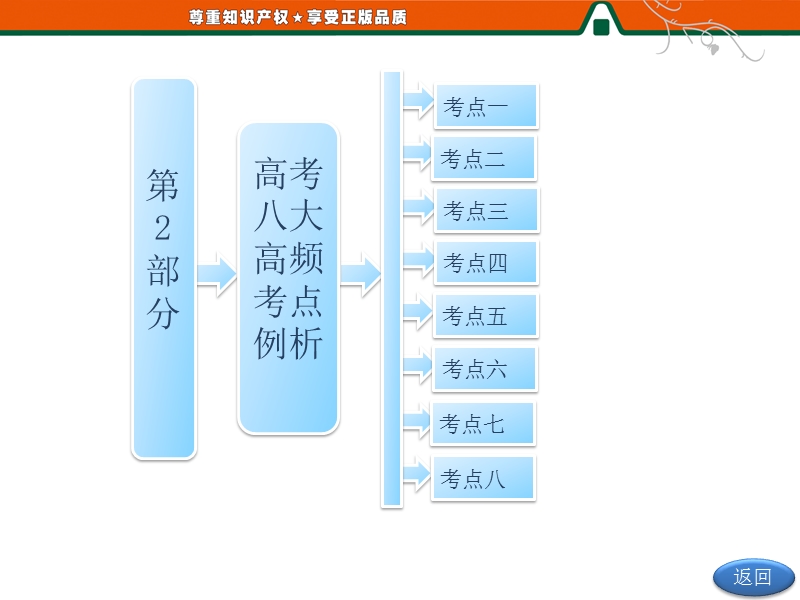 三维设计高二数学人教b版选修2-2课件：第二部分 高考八大高频考点例析.ppt_第1页