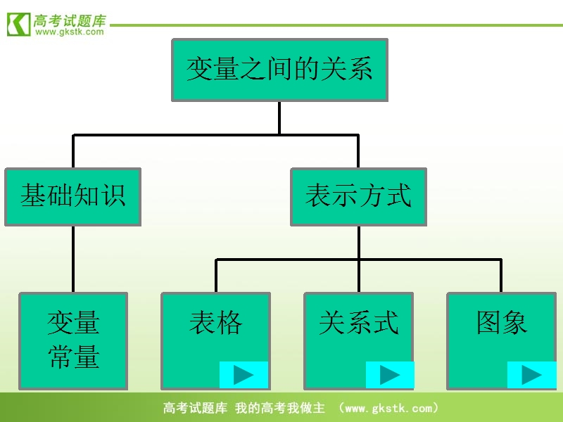 高中数学人教b版必修3精品课件：2.3.1《变量之间的相关关系》.ppt_第2页