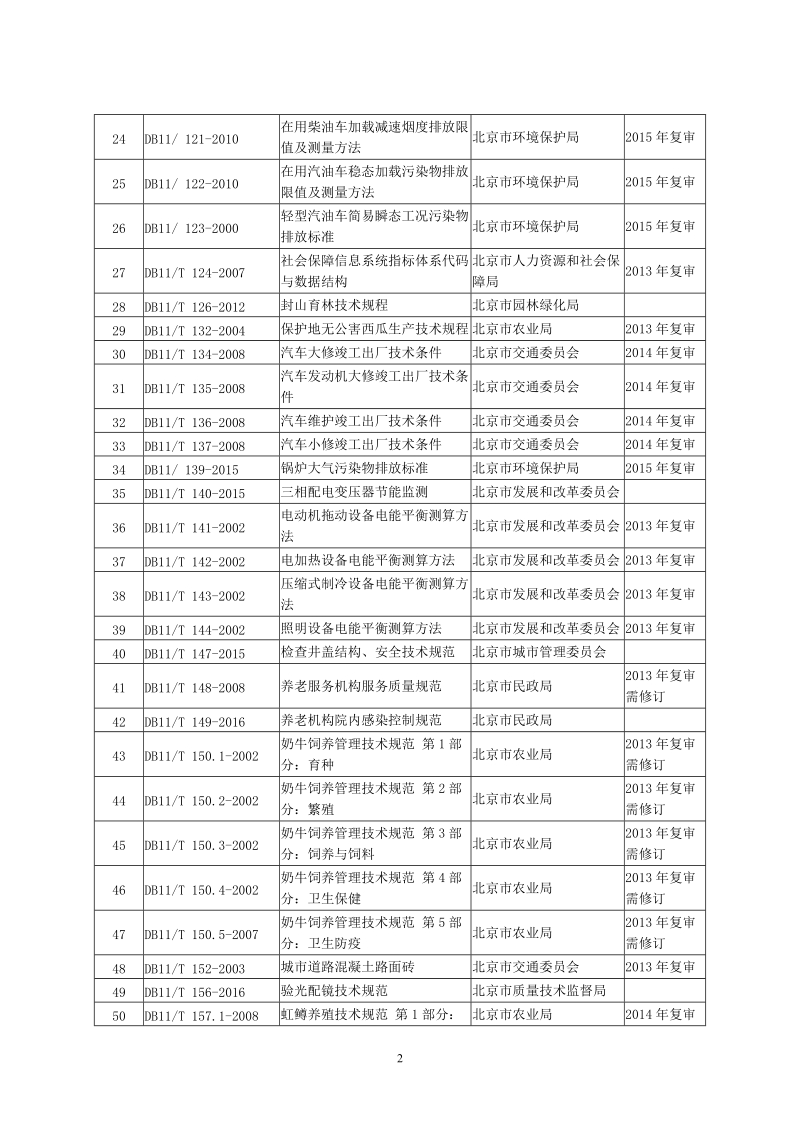 北京市质监局发布地理标志产品平谷大桃等1370项现行有效地方标准公告 .doc_第2页