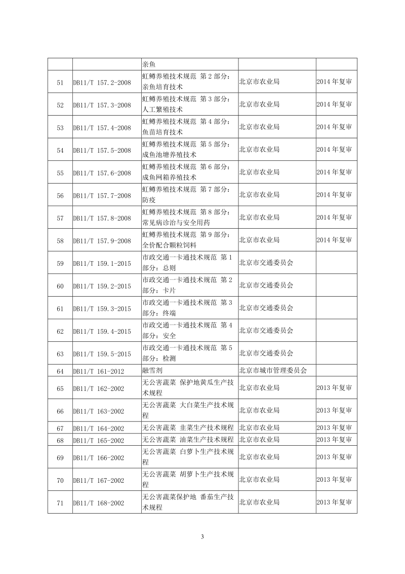 北京市质监局发布地理标志产品平谷大桃等1370项现行有效地方标准公告 .doc_第3页