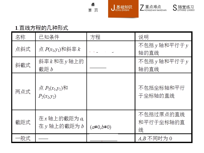 【学考优化指导】高一数学（人教b版）必修2课件：2.2.2直线方程的几种形式.ppt_第3页