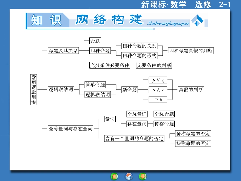 【课堂新坐标，同步教学参考】高中人教版  数学课件（新课标）选修2－1 章末归纳提升1.ppt_第2页