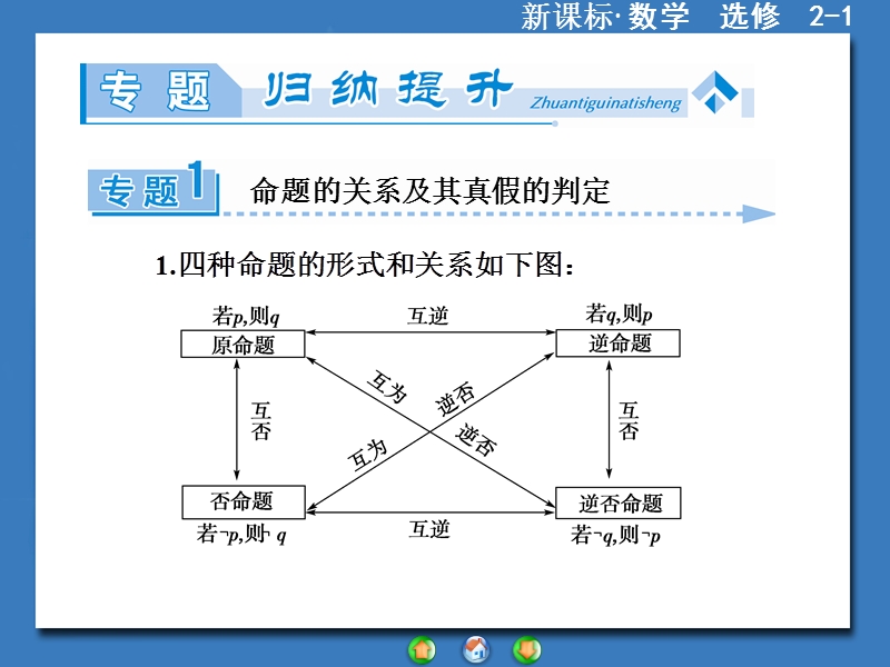 【课堂新坐标，同步教学参考】高中人教版  数学课件（新课标）选修2－1 章末归纳提升1.ppt_第3页