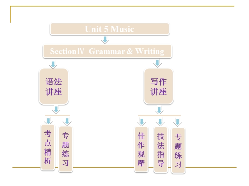 unit5 music ⅳ grammar & writing 课件（人教必修2）.ppt_第1页