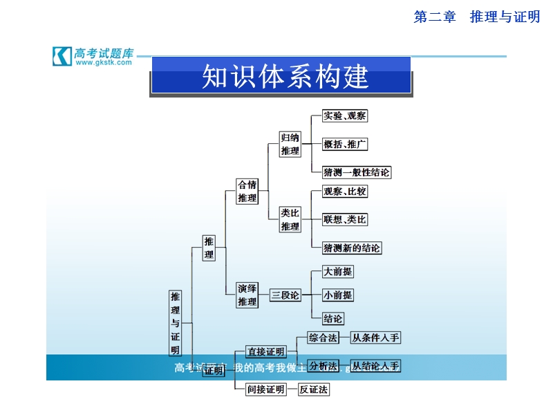 数学：第二章推理与证明本章优化总结 课件（人教a版选修1-2）.ppt_第2页