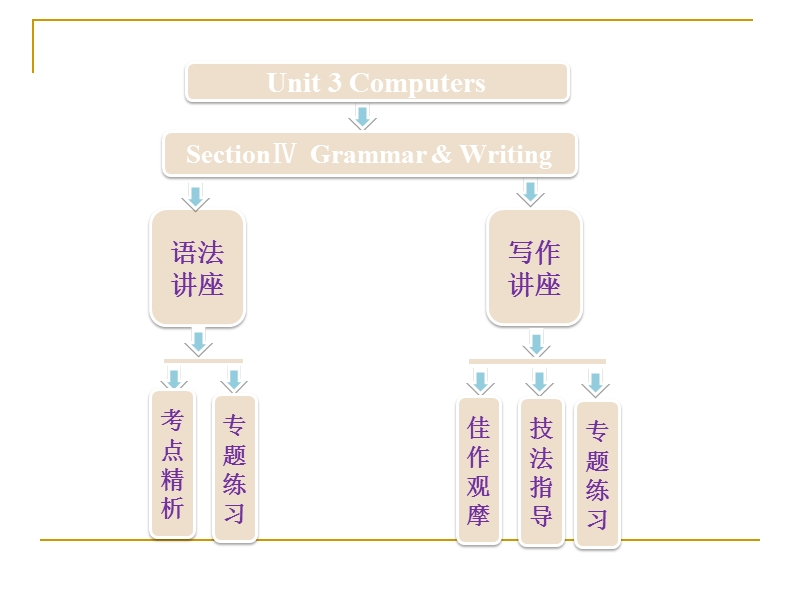 unit3 computers ⅳ grammar & writing 课件（人教必修2）.ppt_第1页