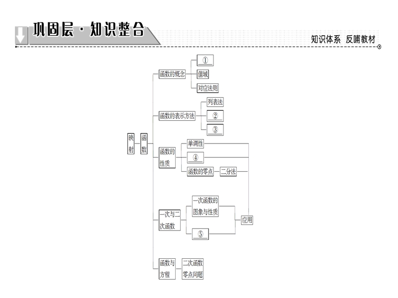 高中数学人教b版必修1课件：第2章 章末分层突破.ppt_第2页