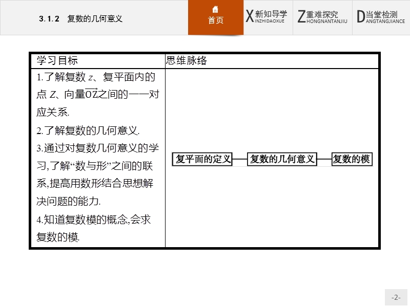 【测控设计】高二数学人教a版选修1-2课件：3.1.2 复数的几何意义.ppt_第2页